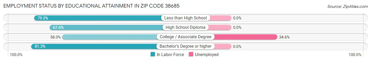 Employment Status by Educational Attainment in Zip Code 38685