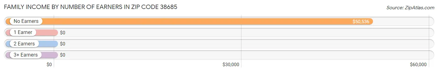 Family Income by Number of Earners in Zip Code 38685