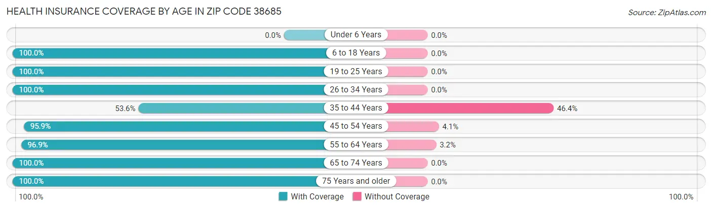 Health Insurance Coverage by Age in Zip Code 38685