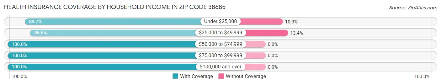 Health Insurance Coverage by Household Income in Zip Code 38685