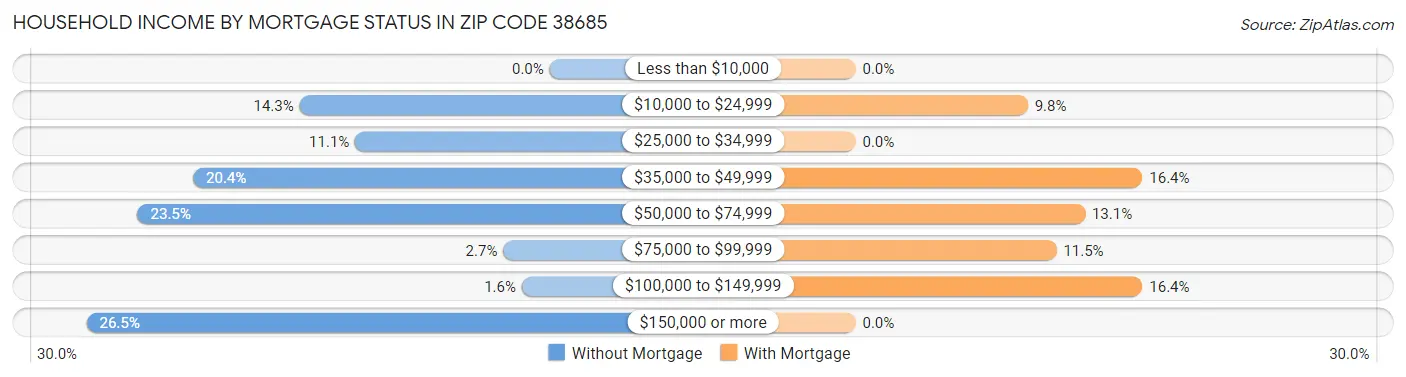 Household Income by Mortgage Status in Zip Code 38685