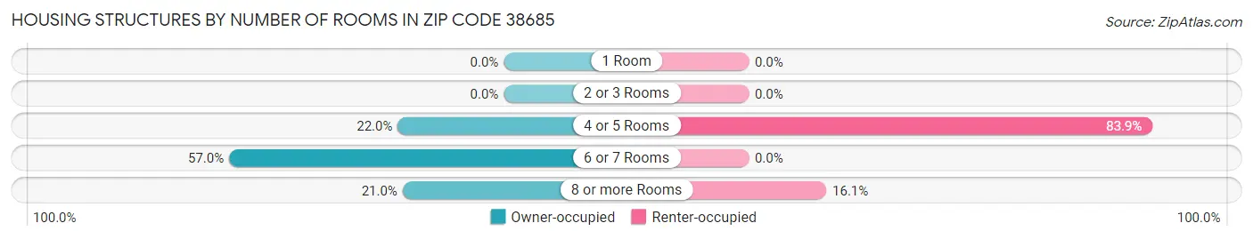 Housing Structures by Number of Rooms in Zip Code 38685