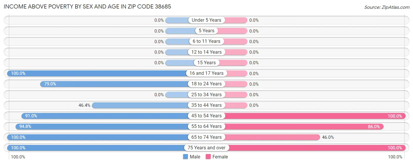 Income Above Poverty by Sex and Age in Zip Code 38685