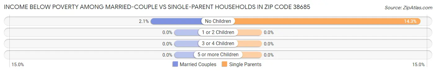 Income Below Poverty Among Married-Couple vs Single-Parent Households in Zip Code 38685