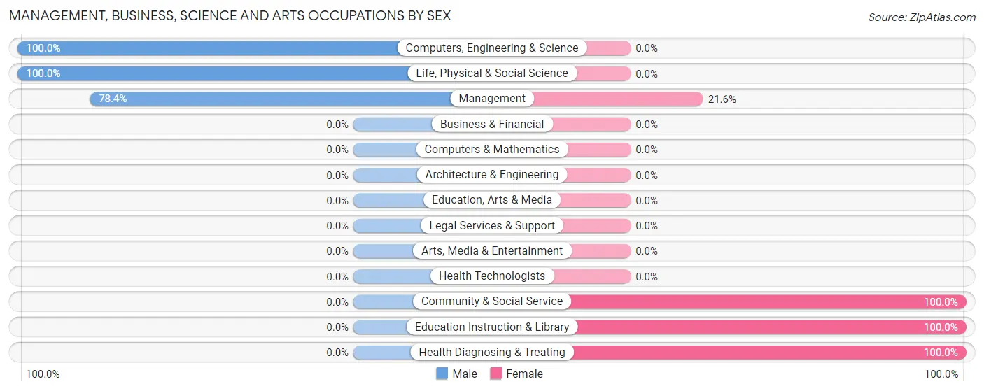 Management, Business, Science and Arts Occupations by Sex in Zip Code 38685