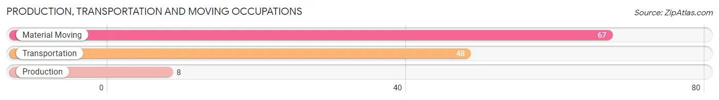 Production, Transportation and Moving Occupations in Zip Code 38685