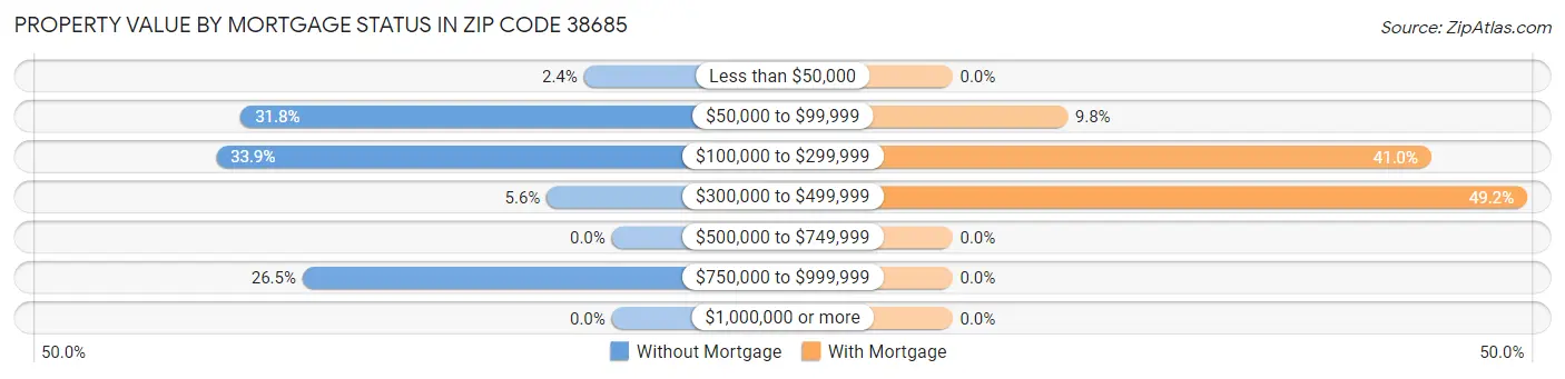 Property Value by Mortgage Status in Zip Code 38685