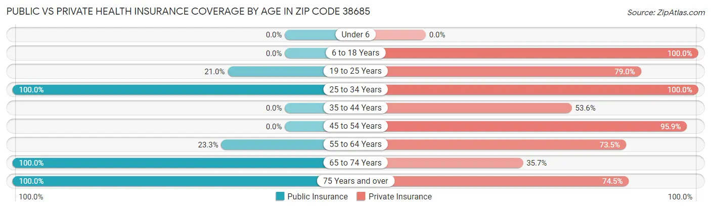 Public vs Private Health Insurance Coverage by Age in Zip Code 38685