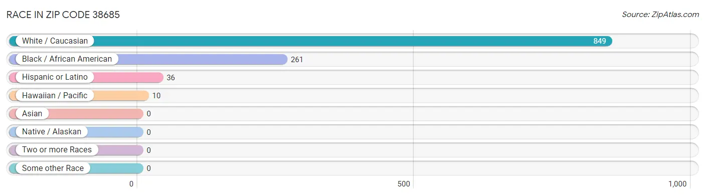 Race in Zip Code 38685