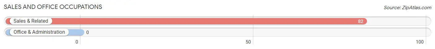 Sales and Office Occupations in Zip Code 38685