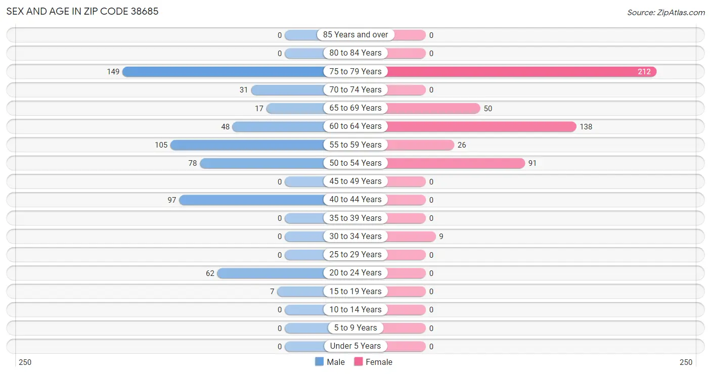 Sex and Age in Zip Code 38685