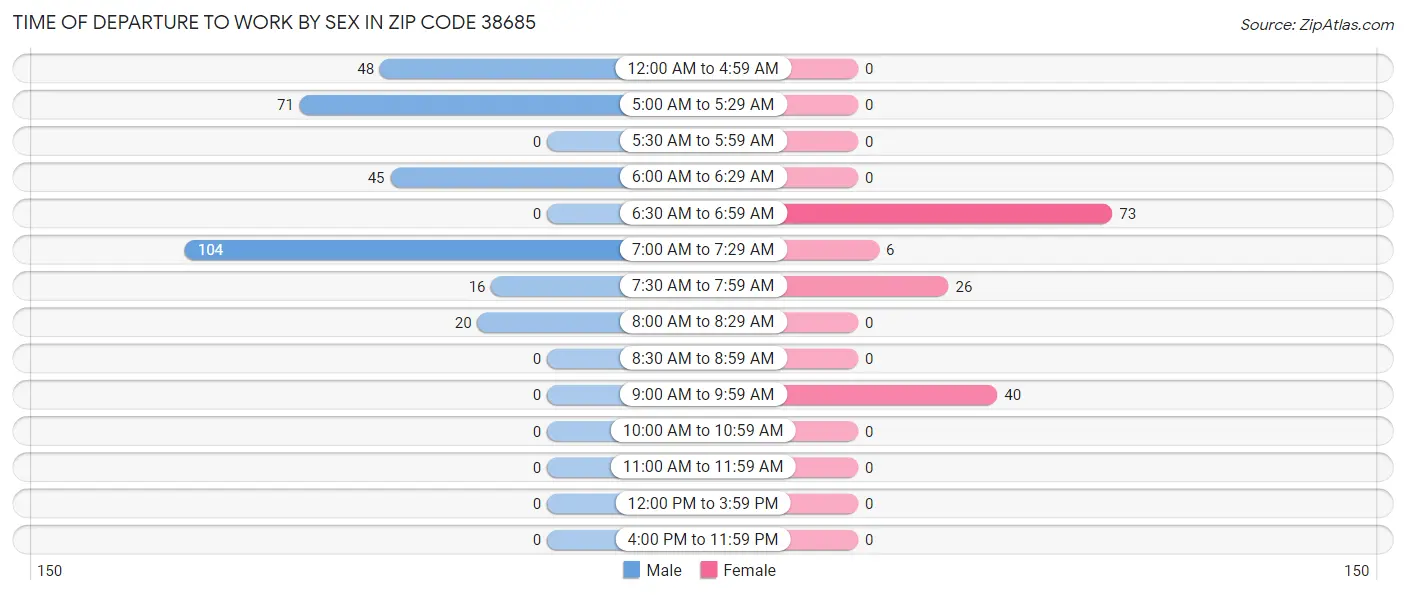 Time of Departure to Work by Sex in Zip Code 38685