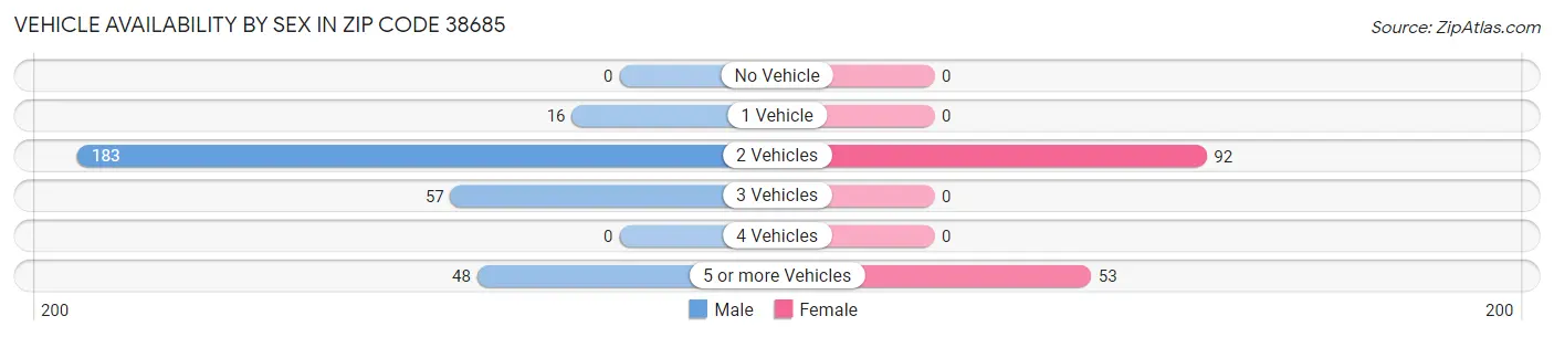 Vehicle Availability by Sex in Zip Code 38685