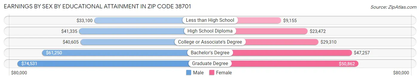Earnings by Sex by Educational Attainment in Zip Code 38701