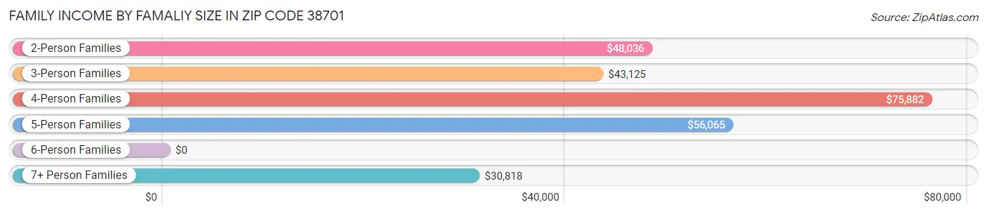 Family Income by Famaliy Size in Zip Code 38701