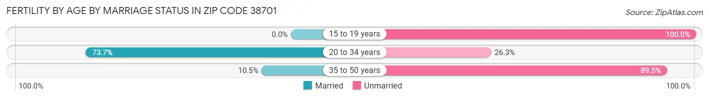 Female Fertility by Age by Marriage Status in Zip Code 38701