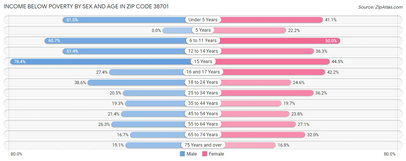 Income Below Poverty by Sex and Age in Zip Code 38701