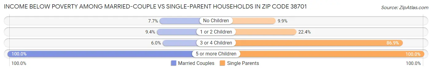 Income Below Poverty Among Married-Couple vs Single-Parent Households in Zip Code 38701