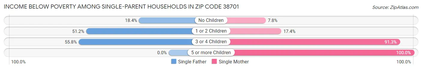 Income Below Poverty Among Single-Parent Households in Zip Code 38701