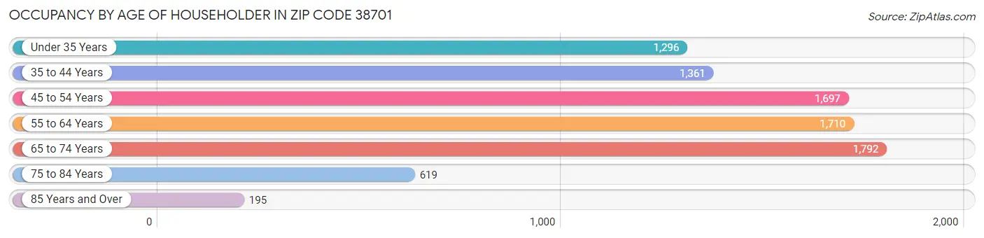 Occupancy by Age of Householder in Zip Code 38701