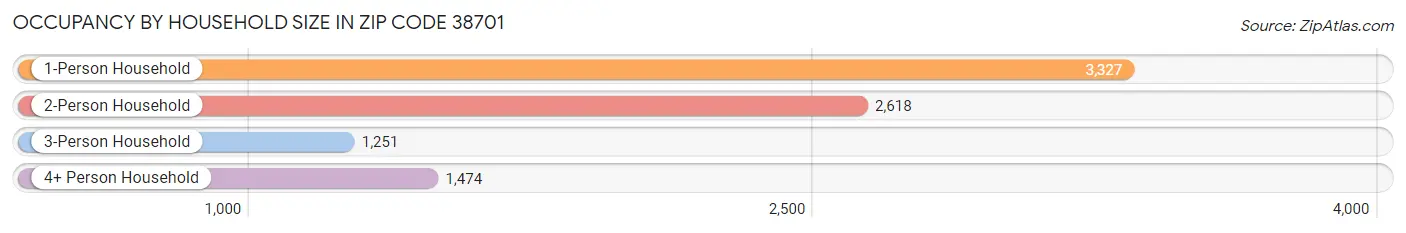 Occupancy by Household Size in Zip Code 38701