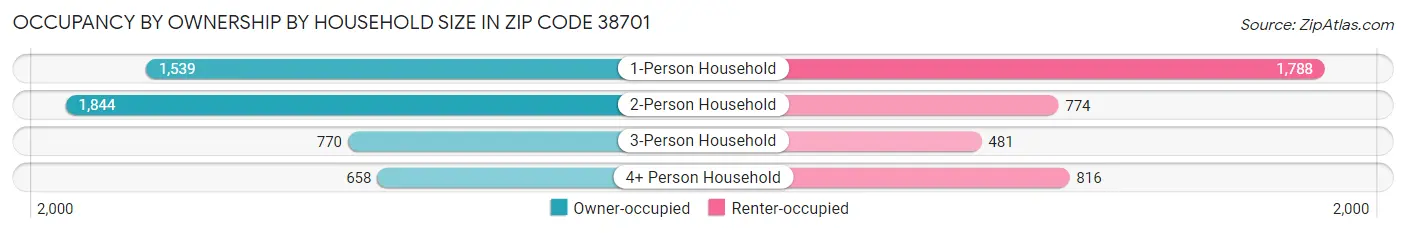 Occupancy by Ownership by Household Size in Zip Code 38701
