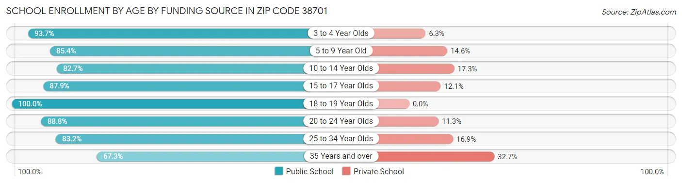 School Enrollment by Age by Funding Source in Zip Code 38701