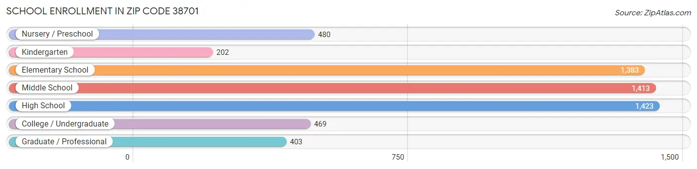 School Enrollment in Zip Code 38701