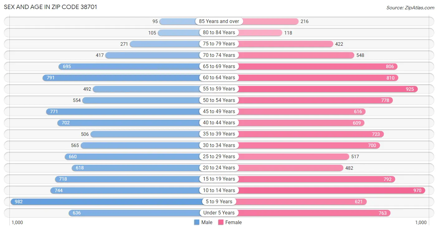 Sex and Age in Zip Code 38701