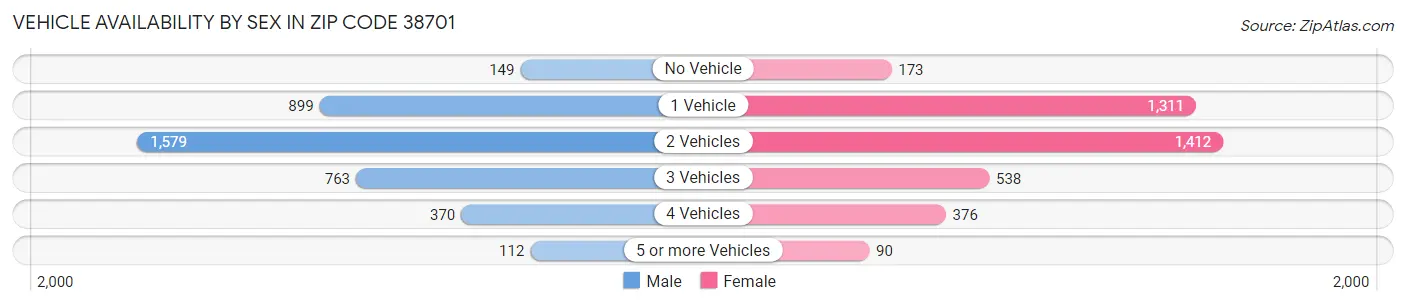 Vehicle Availability by Sex in Zip Code 38701