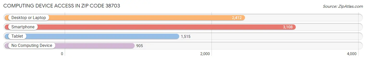 Computing Device Access in Zip Code 38703