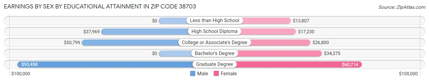 Earnings by Sex by Educational Attainment in Zip Code 38703
