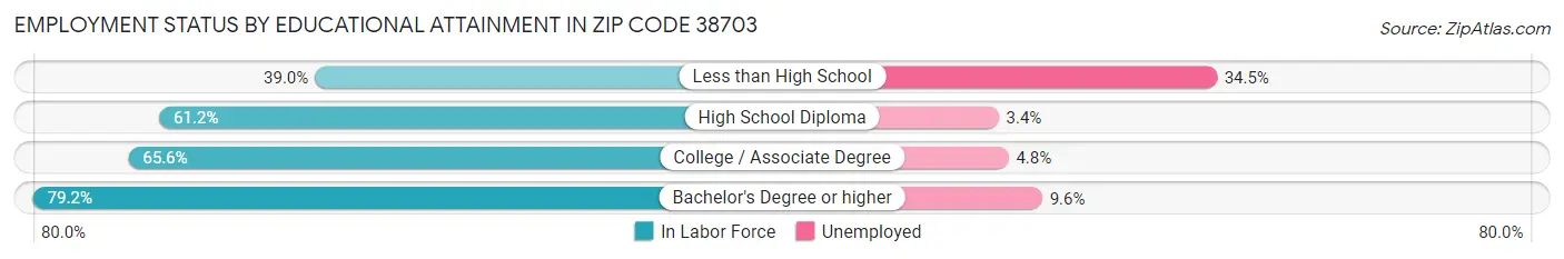 Employment Status by Educational Attainment in Zip Code 38703