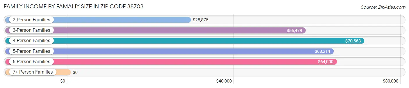 Family Income by Famaliy Size in Zip Code 38703