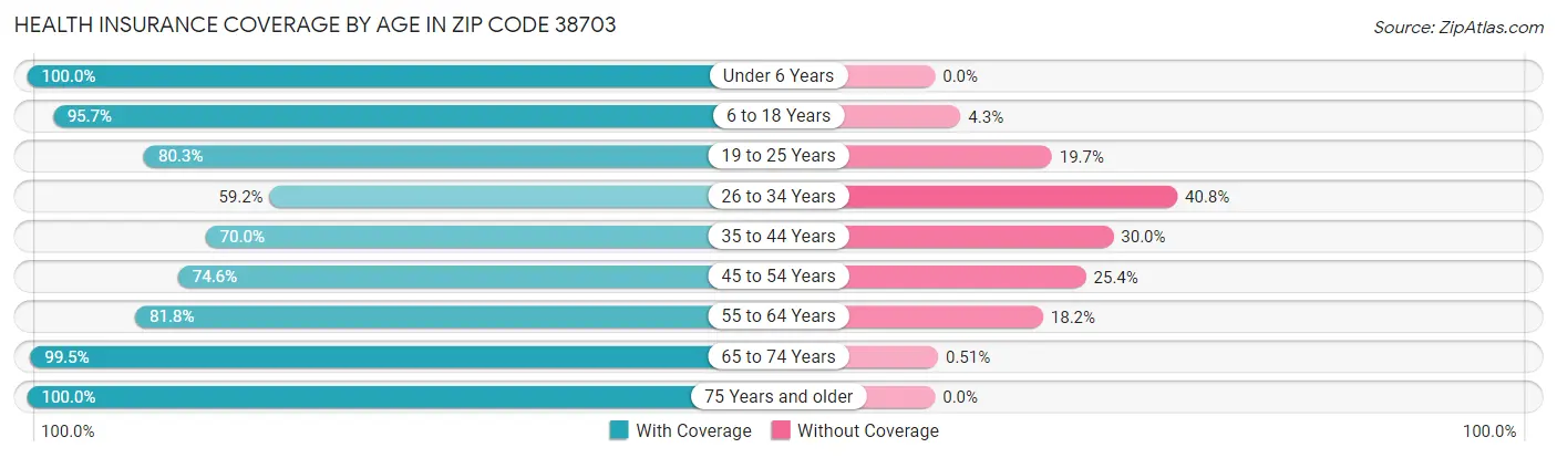 Health Insurance Coverage by Age in Zip Code 38703