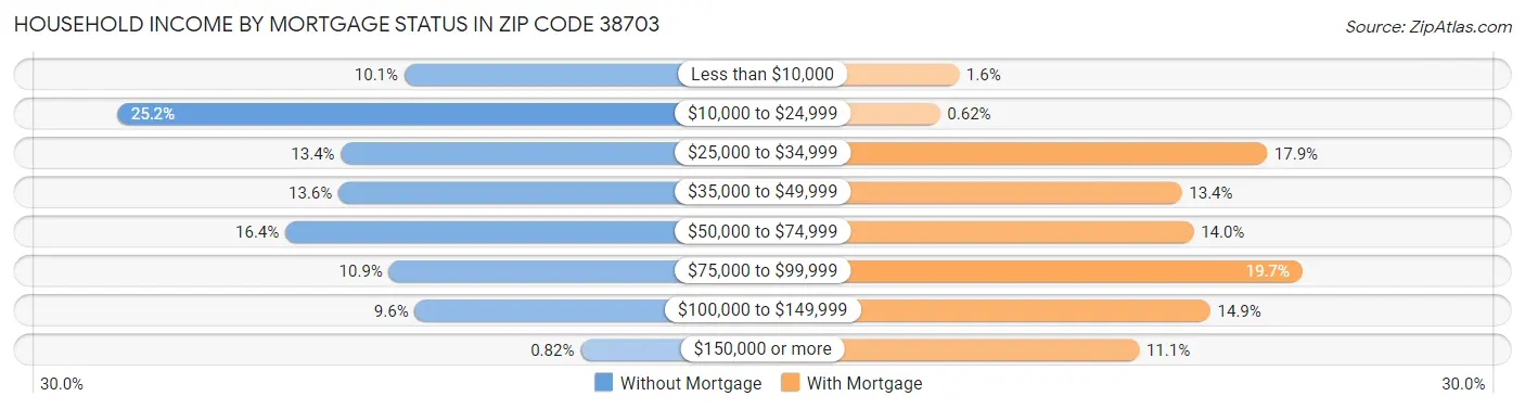 Household Income by Mortgage Status in Zip Code 38703