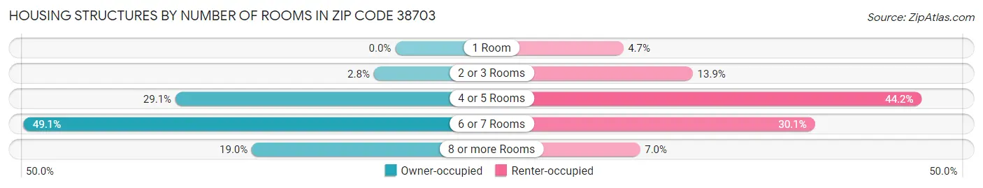 Housing Structures by Number of Rooms in Zip Code 38703