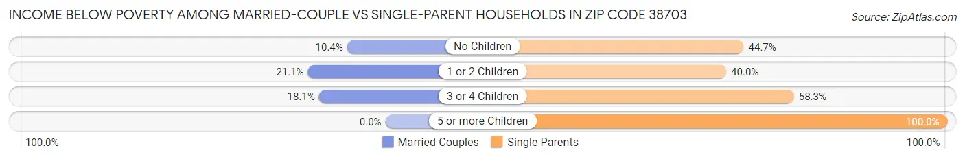 Income Below Poverty Among Married-Couple vs Single-Parent Households in Zip Code 38703