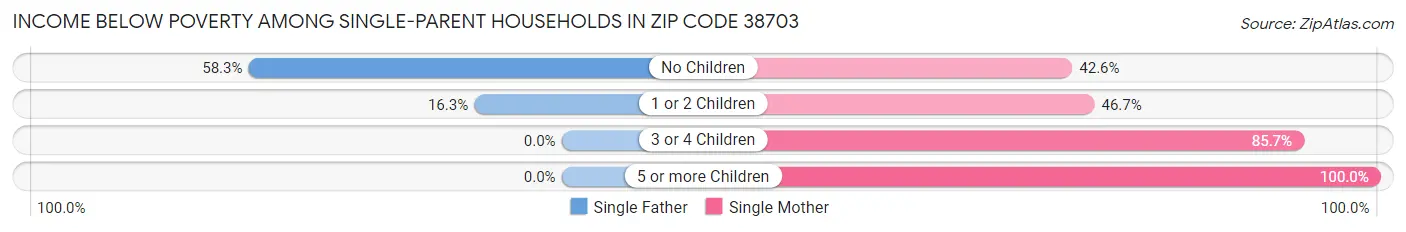 Income Below Poverty Among Single-Parent Households in Zip Code 38703