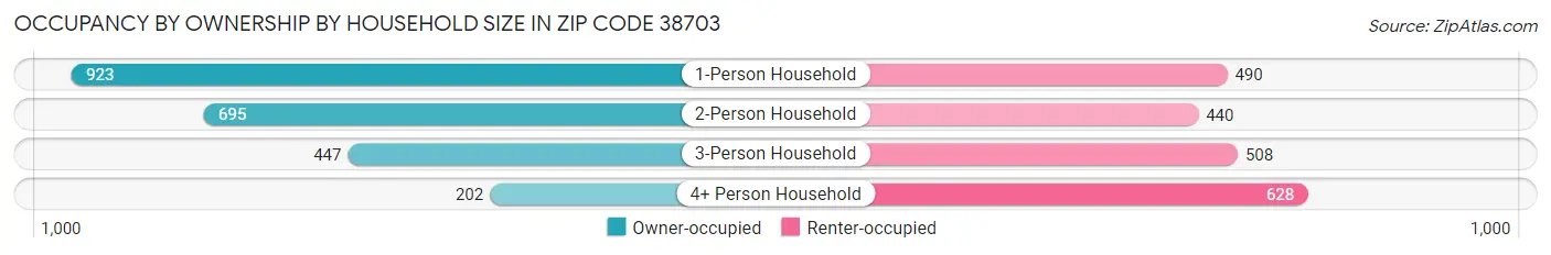 Occupancy by Ownership by Household Size in Zip Code 38703