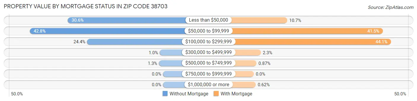 Property Value by Mortgage Status in Zip Code 38703