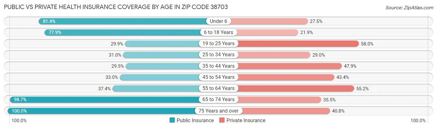 Public vs Private Health Insurance Coverage by Age in Zip Code 38703