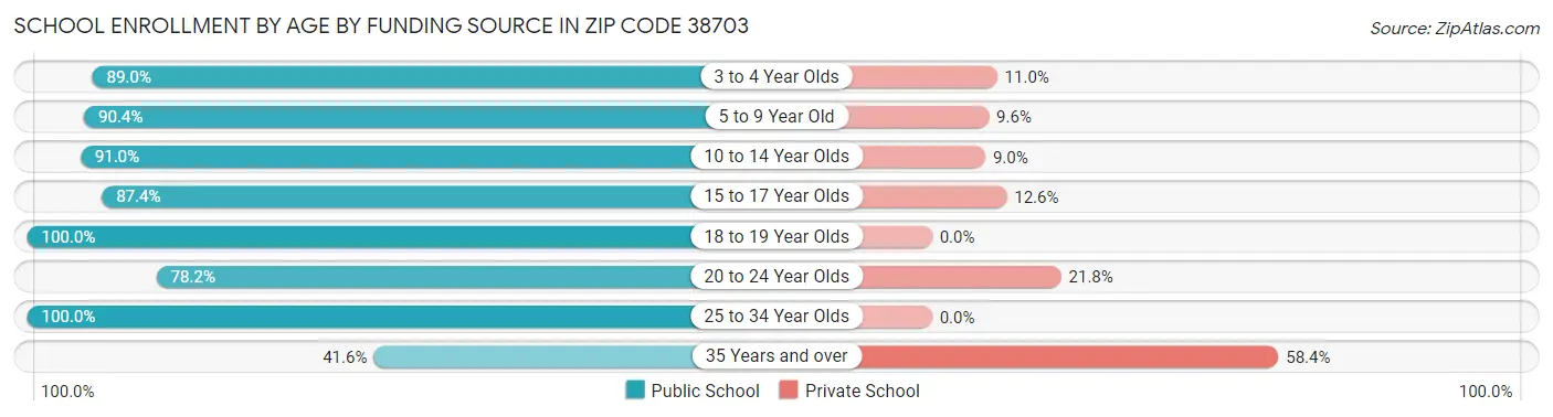 School Enrollment by Age by Funding Source in Zip Code 38703