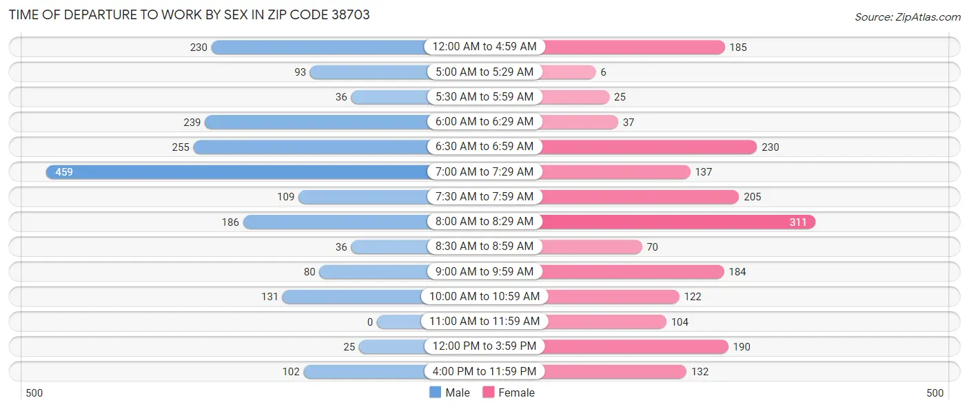 Time of Departure to Work by Sex in Zip Code 38703