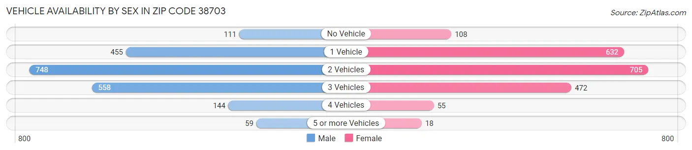Vehicle Availability by Sex in Zip Code 38703