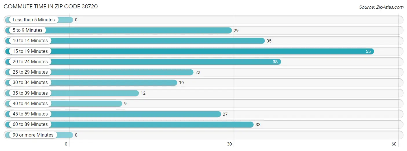 Commute Time in Zip Code 38720