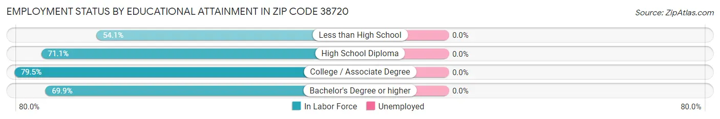 Employment Status by Educational Attainment in Zip Code 38720