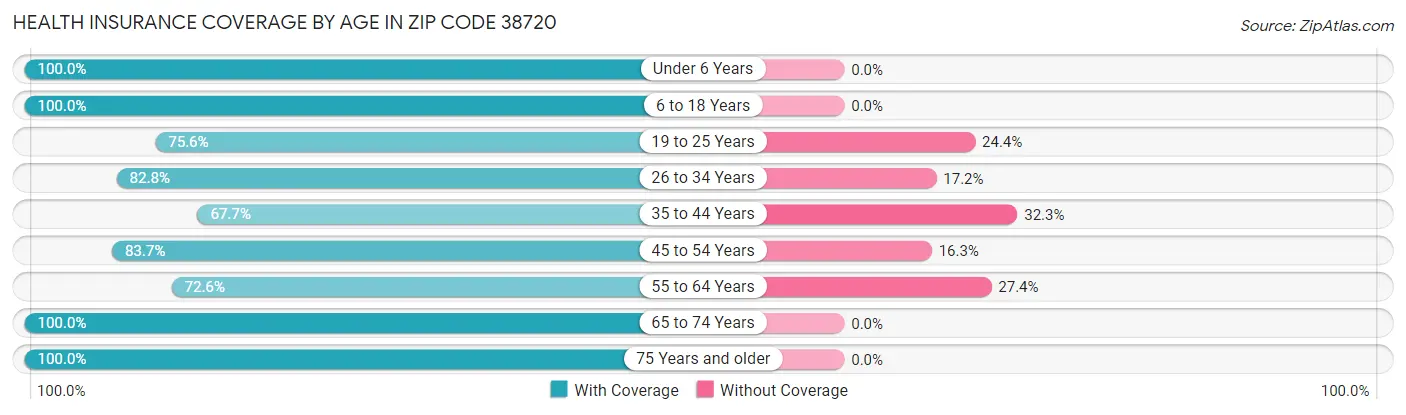 Health Insurance Coverage by Age in Zip Code 38720