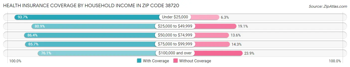 Health Insurance Coverage by Household Income in Zip Code 38720