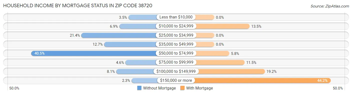 Household Income by Mortgage Status in Zip Code 38720